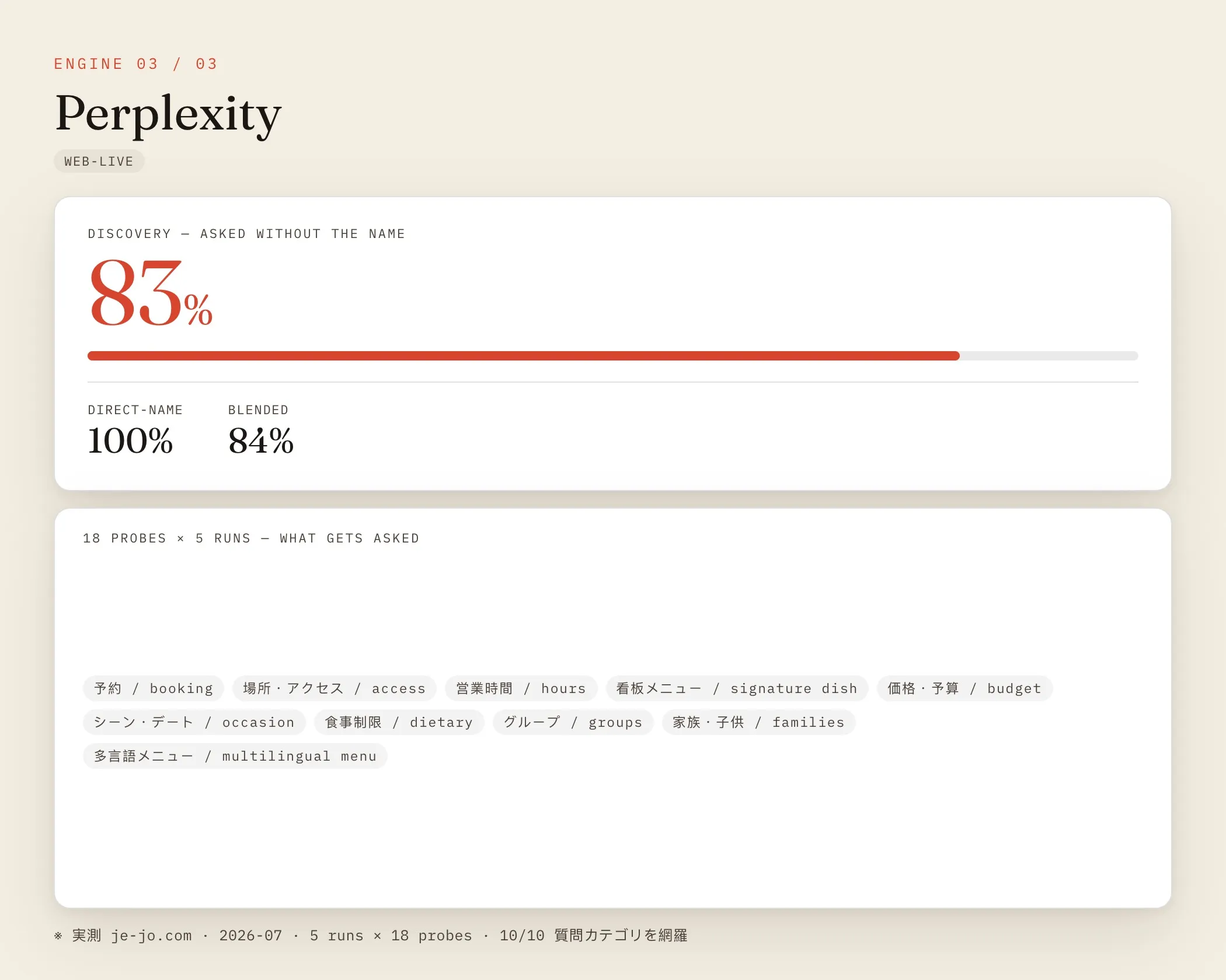 Perplexity の je-jo.com 実測結果 — ディスカバリー83%・直接指名100%