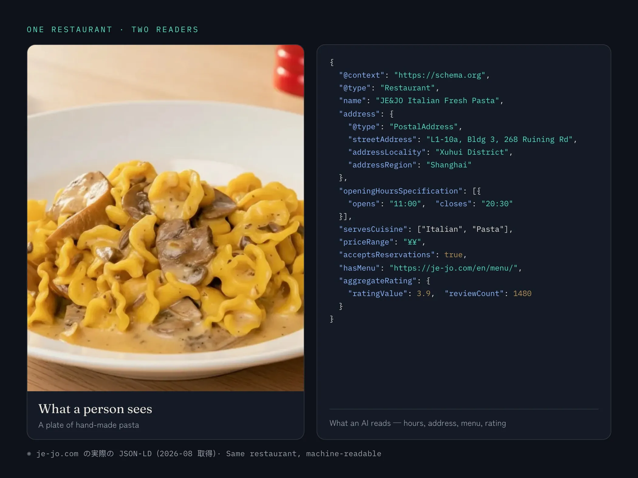 je-jo の生パスタと、その店の Restaurant JSON-LD(営業時間・住所・料理・評価)